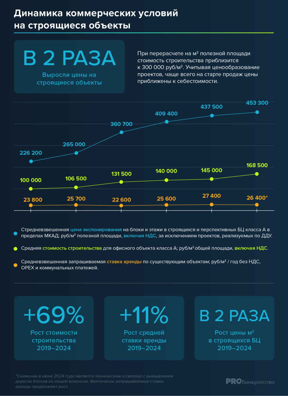 Дефицит площадей и подорожание строительства подстегивает рост цен на офисы  | PROбанкротство